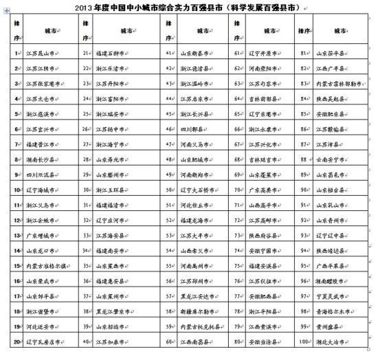 2013年度中國(guó)中小城市綜合實(shí)力百?gòu)?qiáng)縣市排名表