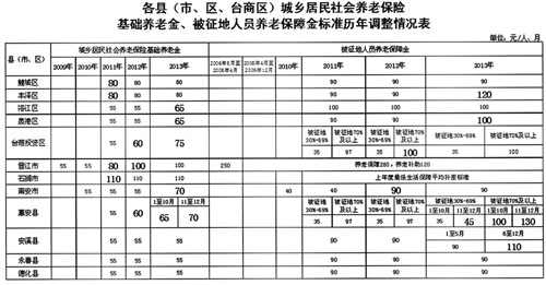 城鄉(xiāng)居民養(yǎng)老保險(xiǎn)