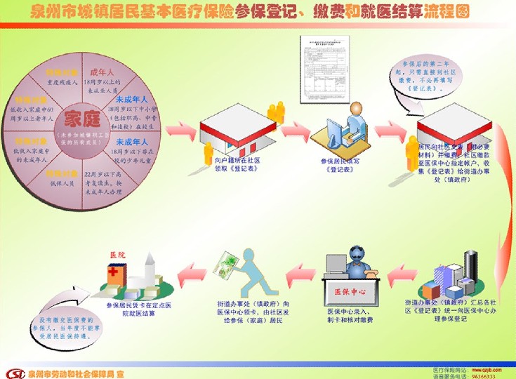 泉州城鎮(zhèn)居民醫(yī)保參保登記、繳費(fèi)和就醫(yī)結(jié)算流程圖5