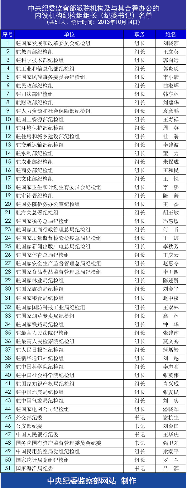 中央紀委監(jiān)察部派駐機構(gòu)紀檢組組長