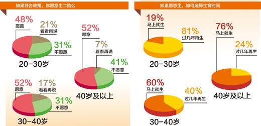 半數以上受訪者愿生兩孩