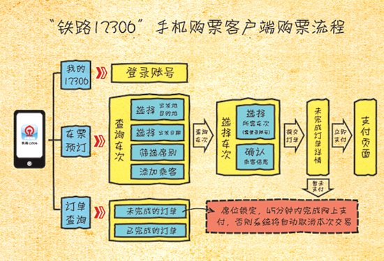 12306手機客戶端搶票流程