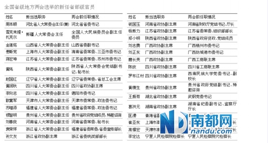 省級兩會全部結(jié)束30省部級官員履新