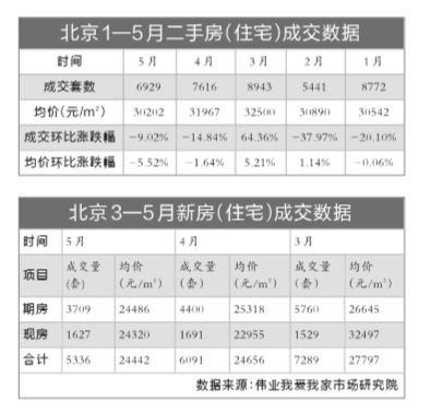 北京樓市新房二手房5月份成交數據
