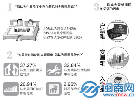 泉州市總工會(huì)考慮對(duì)外來(lái)工性生活狀態(tài)及婚姻狀況做專