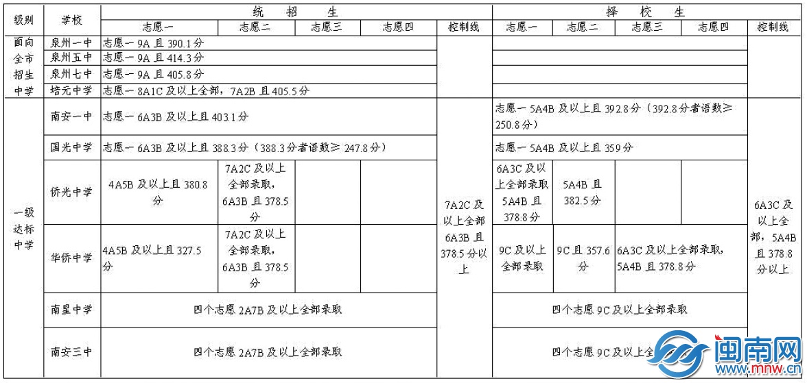 南安市2014 年一級達標中學(xué)錄取分數(shù)線