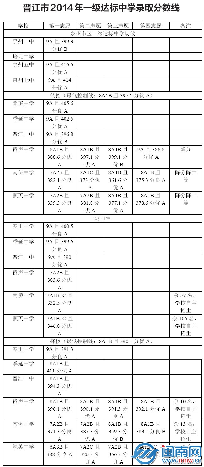 晉江市2014年一級達標中學(xué)錄取分數(shù)線